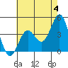 Tide chart for Gaviota Beach, Kashtayit St Marine Area, California on 2024/06/4