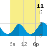 Tide chart for Gay Head, Martha's Vineyard, Massachusetts on 2021/07/11