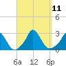 Tide chart for Gay Head, Massachusetts on 2021/09/11