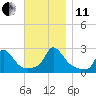 Tide chart for Gay Head, Martha's Vineyard, Massachusetts on 2021/11/11