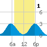 Tide chart for Gay Head, Martha's Vineyard, Massachusetts on 2021/11/1