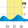 Tide chart for Gay Head, Martha's Vineyard, Massachusetts on 2022/08/20