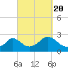 Tide chart for Gay Head, Martha's Vineyard, Massachusetts on 2022/09/20