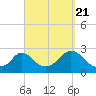 Tide chart for Gay Head, Martha's Vineyard, Massachusetts on 2022/09/21