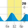 Tide chart for Gay Head, Martha's Vineyard, Massachusetts on 2022/09/28