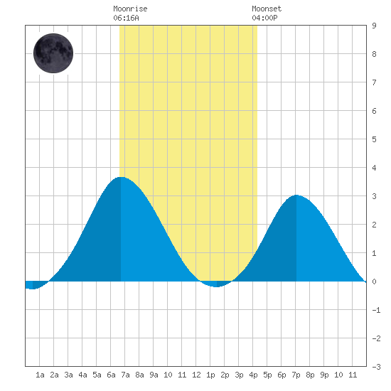 Tide Chart for 2022/11/23