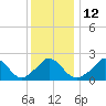 Tide chart for Gay Head, Martha's Vineyard, Massachusetts on 2023/01/12