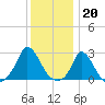 Tide chart for Gay Head, Martha's Vineyard, Massachusetts on 2023/01/20