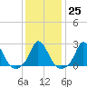 Tide chart for Gay Head, Martha's Vineyard, Massachusetts on 2023/01/25