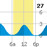Tide chart for Gay Head, Martha's Vineyard, Massachusetts on 2023/01/27
