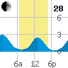 Tide chart for Gay Head, Martha's Vineyard, Massachusetts on 2023/01/28