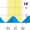 Tide chart for Gay Head, Martha's Vineyard, Massachusetts on 2023/02/10