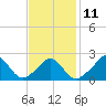 Tide chart for Gay Head, Martha's Vineyard, Massachusetts on 2023/02/11
