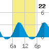 Tide chart for Gay Head, Martha's Vineyard, Massachusetts on 2023/02/22