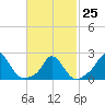Tide chart for Gay Head, Martha's Vineyard, Massachusetts on 2023/02/25