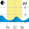 Tide chart for Gay Head, Martha's Vineyard, Massachusetts on 2023/02/27