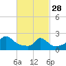 Tide chart for Gay Head, Martha's Vineyard, Massachusetts on 2023/02/28