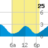 Tide chart for Gay Head, Martha's Vineyard, Massachusetts on 2023/04/25