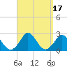 Tide chart for Gay Head, Martha's Vineyard, Massachusetts on 2023/09/17