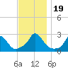 Tide chart for Gay Head, Martha's Vineyard, Massachusetts on 2023/11/19