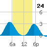 Tide chart for Gay Head, Martha's Vineyard, Massachusetts on 2023/11/24