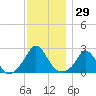 Tide chart for Gay Head, Martha's Vineyard, Massachusetts on 2023/11/29