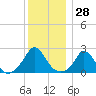 Tide chart for Gay Head, Martha's Vineyard, Massachusetts on 2023/12/28