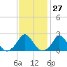 Tide chart for Gay Head, Martha's Vineyard, Massachusetts on 2024/01/27