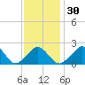 Tide chart for Gay Head, Martha's Vineyard, Massachusetts on 2024/01/30
