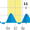 Tide chart for Gay Head, Martha's Vineyard, Massachusetts on 2024/02/11