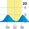 Tide chart for Gay Head, Martha's Vineyard, Massachusetts on 2024/02/22