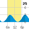 Tide chart for Gay Head, Martha's Vineyard, Massachusetts on 2024/02/25