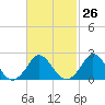 Tide chart for Gay Head, Martha's Vineyard, Massachusetts on 2024/02/26