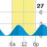 Tide chart for Gay Head, Martha's Vineyard, Massachusetts on 2024/02/27