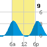 Tide chart for Gay Head, Martha's Vineyard, Massachusetts on 2024/03/9