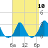 Tide chart for Gay Head, Martha's Vineyard, Massachusetts on 2024/04/10