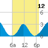Tide chart for Gay Head, Martha's Vineyard, Massachusetts on 2024/04/12
