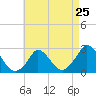 Tide chart for Gay Head, Martha's Vineyard, Massachusetts on 2024/04/25