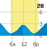 Tide chart for Gay Head, Martha's Vineyard, Massachusetts on 2024/04/28