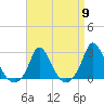 Tide chart for Gay Head, Martha's Vineyard, Massachusetts on 2024/04/9
