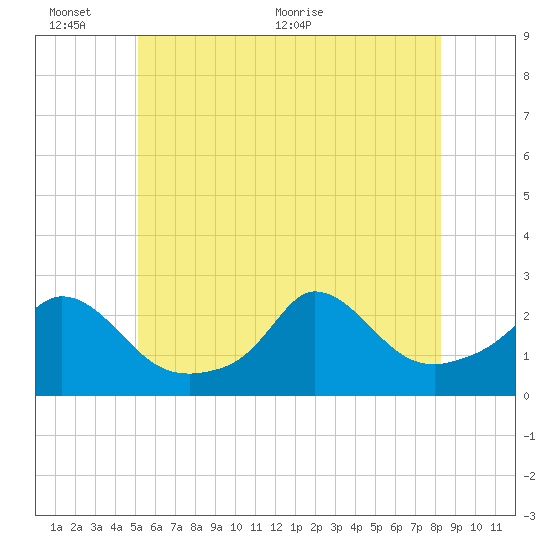 Tide chart for Gay Head on 2024/06/13