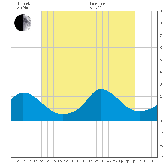 Tide chart for Gay Head on 2024/06/14