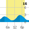 Tide chart for Gay Head, Martha's Vineyard, Massachusetts on 2024/06/16