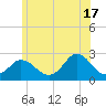 Tide chart for Gay Head, Martha's Vineyard, Massachusetts on 2024/06/17