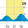 Tide chart for Gay Head, Martha's Vineyard, Massachusetts on 2024/06/18