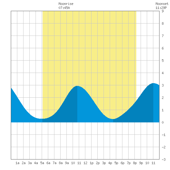 Tide chart for Gay Head on 2024/06/09