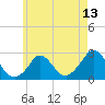 Tide chart for Gay Head, Massachusetts on 2025/05/13