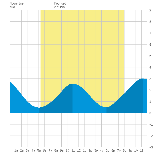 Tide chart for Gay Head on 2025/05/16