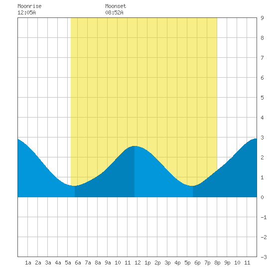 Tide chart for Gay Head on 2025/05/17