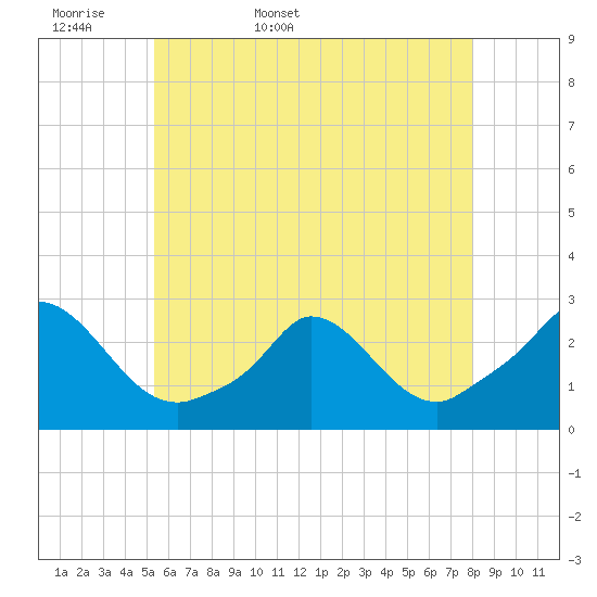 Tide chart for Gay Head on 2025/05/18